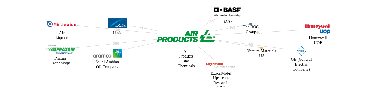Air Products and Chemicals 보유 US 특허를 피인용forward citation하는 후행 특허 보유 기업 네트워크 데이터 기준일 20240101 그림