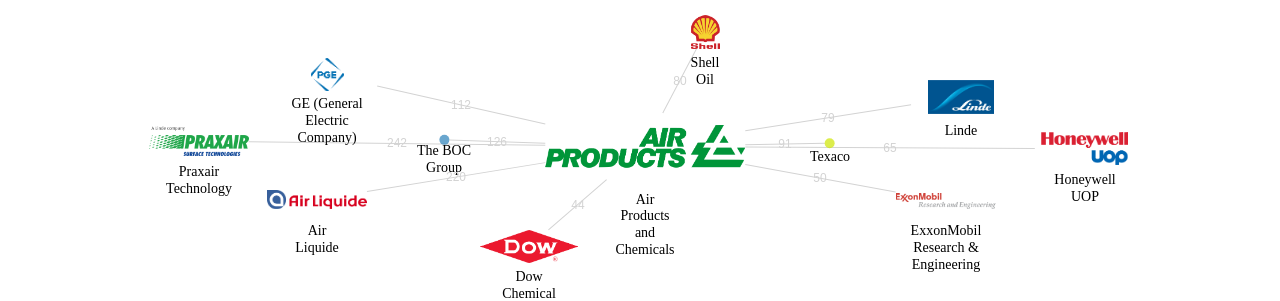 Air Products and Chemicals 보유 US 특허가 인용reference하는 선행 특허 보유 기업 네트워크 데이터 기준일 20240101 그림