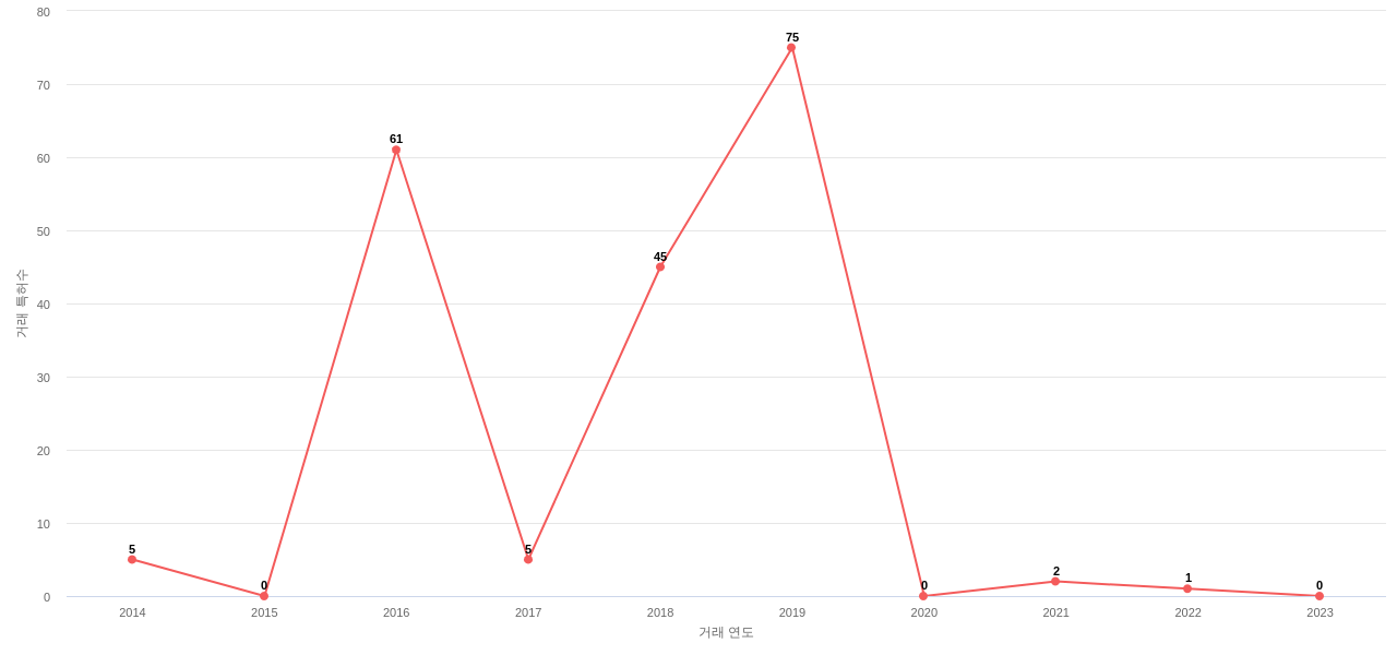Rambus의 US 특허 매입 동향 데이터 기준일 20240101 그림