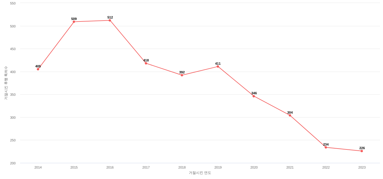 Rambus의 보유 US 특허가 사용되어 거절시킨 후행 특허수 동향 데이터 기준일 20240101 그림