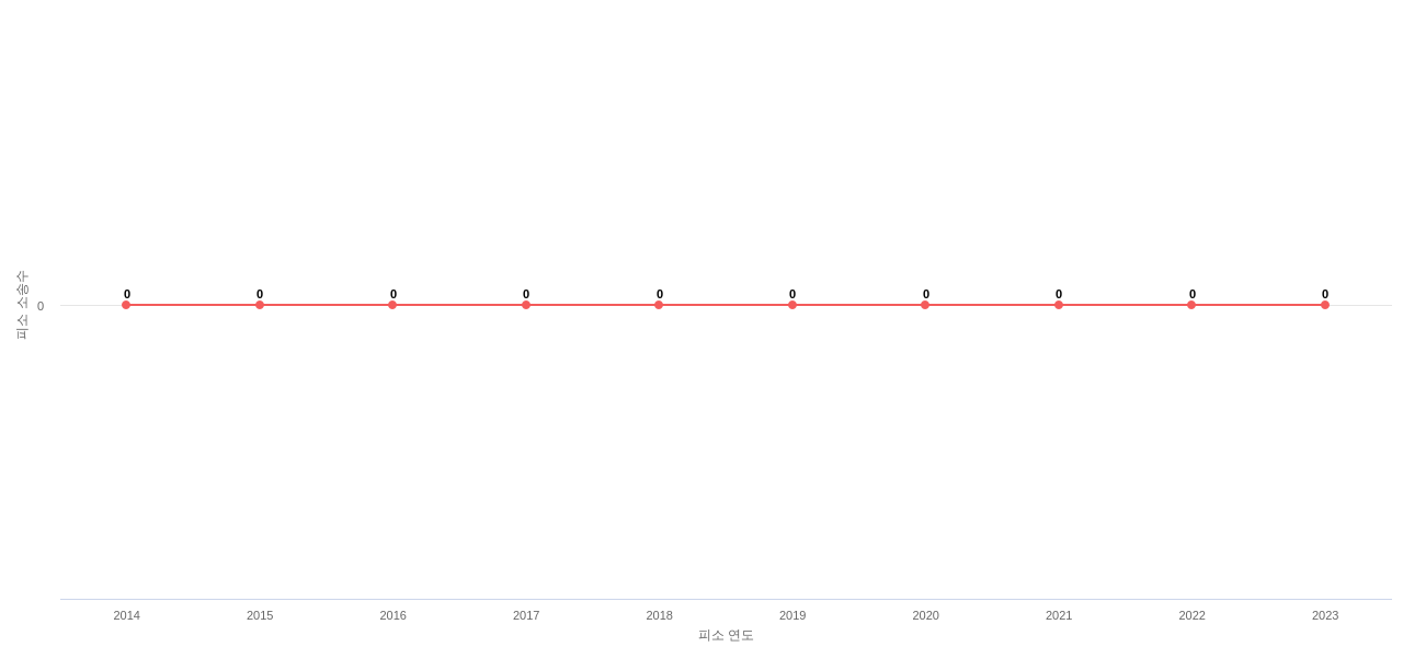US에서 Rambus의 피소 소송 동향 데이터 기준일 20240101 그림