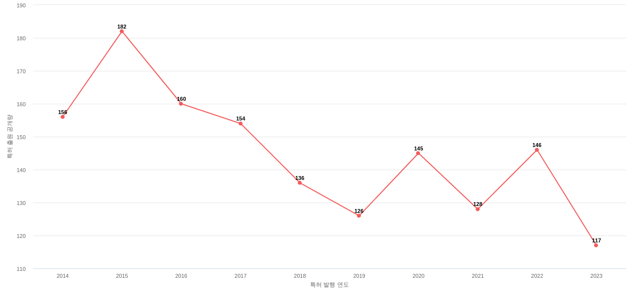 Rambus 보유 US 특허에 대한 출원공개 동향 데이터 기준일 20240101 그림