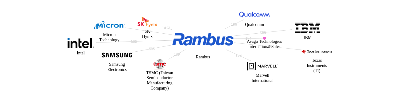 Rambus 보유 US 특허를 피인용forward citation하는 후행 특허 보유 기업 네트워크 데이터 기준일 20240101 그림