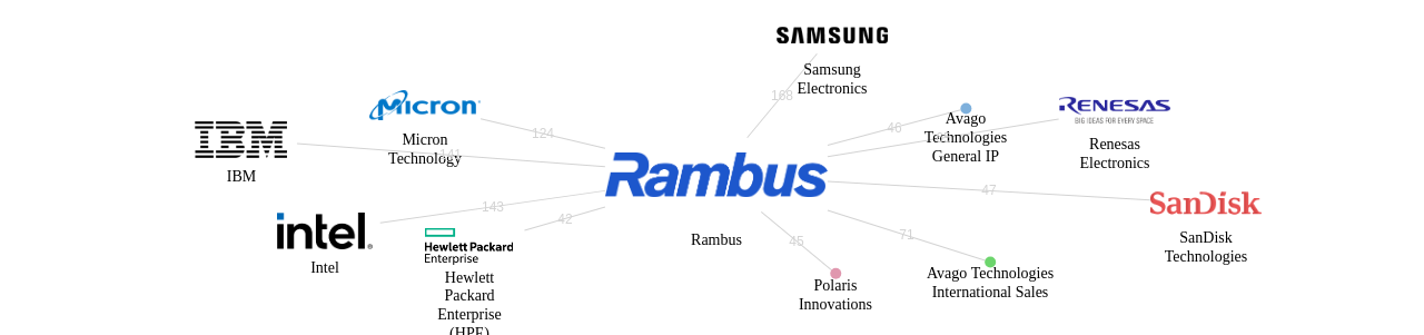 Rambus 보유 US 특허를 거절시키는데 사용된 선행 특허 보유 기업 네트워크 데이터 기준일 20240101 그림