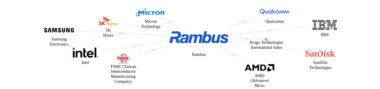 Rambus 보유 US 특허가 거절시키는데 사용된 후행 특허 보유 기업 네트워크 데이터 기준일 20240101 그림