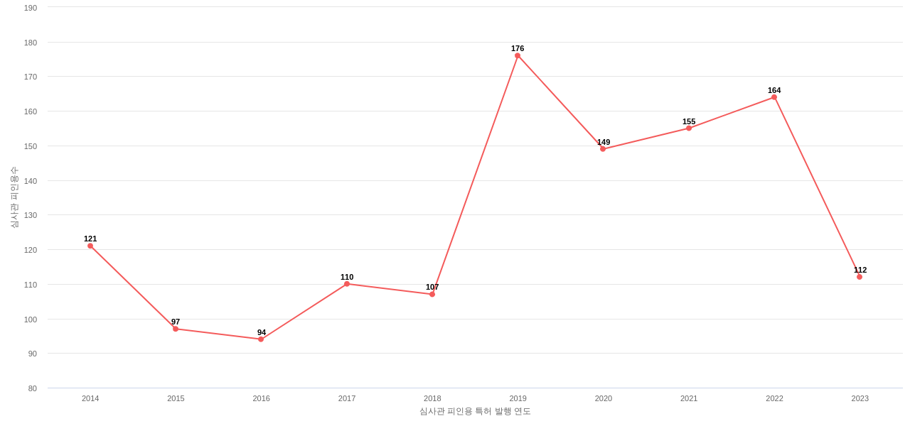 Amgen의 보유 US 특허가 받은 심사관 피인용수를 동향 데이터 기준일 20240101 그림