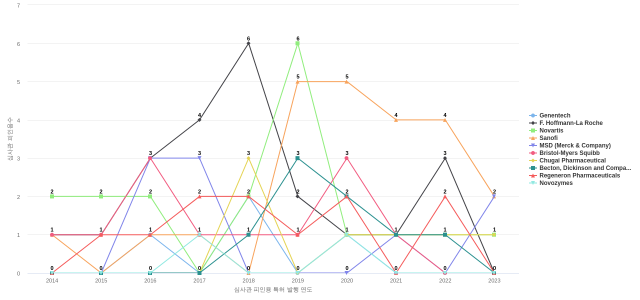 Amgen 보유 US 특허를 피인용forward citation하는 후행 특허 보유 기업 동향 데이터 기준일 20240101 그림
