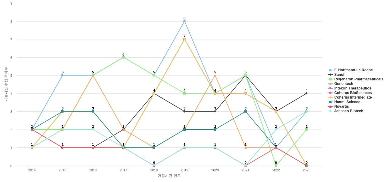 Amgen 보유 US 특허가 거절시키는데 사용된 후행 특허 보유 기업 동향 데이터 기준일 20240101 그림