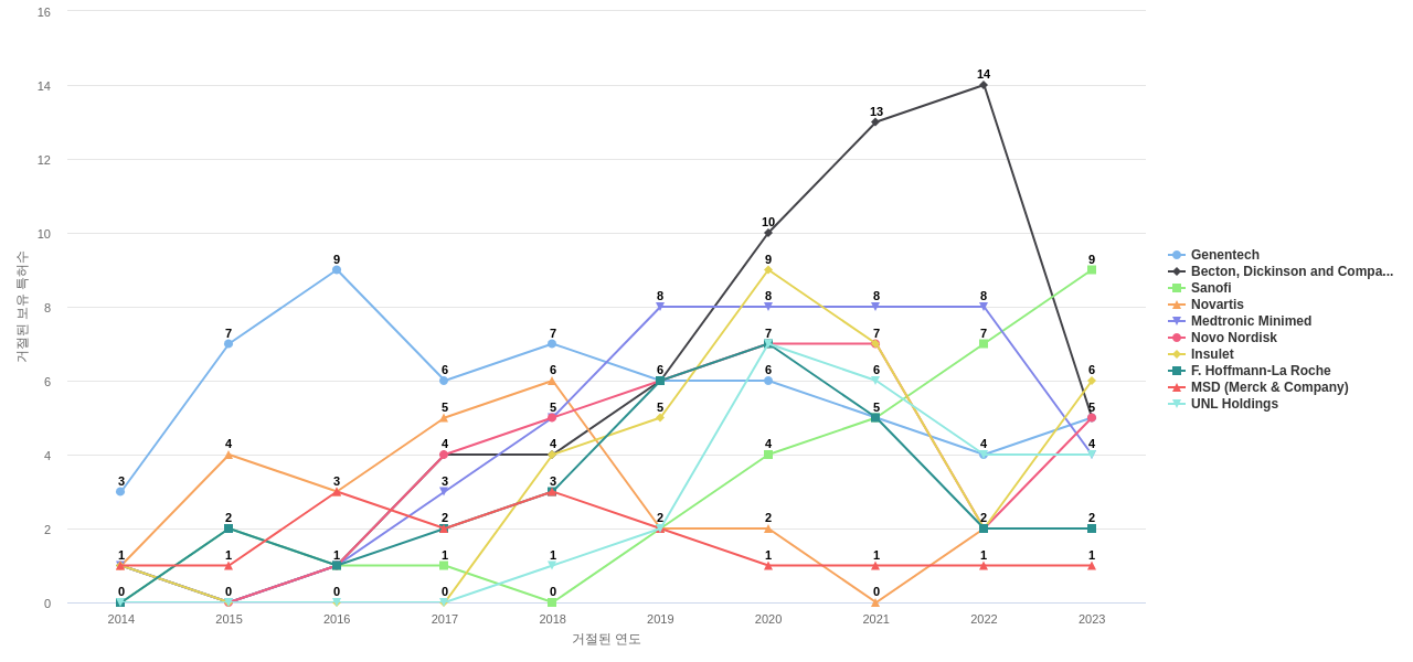 Amgen 보유 US 특허를 거절시키는데 사용된 선행 특허 보유 기업 동향 데이터 기준일 20240101 그림