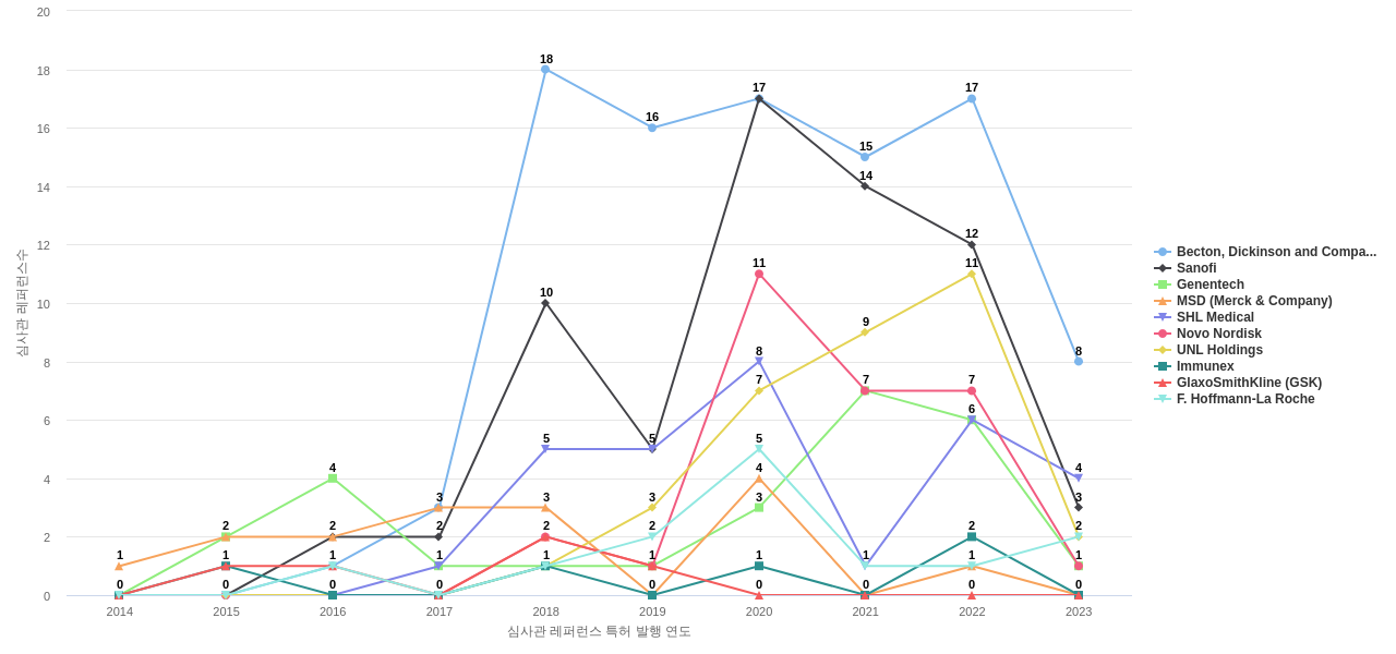 Amgen 보유 US 특허가 인용reference하는 선행 특허 보유 기업 동향 데이터 기준일 20240101 그림
