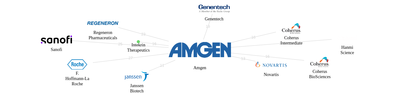 Amgen 보유 US 특허가 거절시키는데 사용된 후행 특허 보유 기업 네트워크 데이터 기준일 20240101 그림
