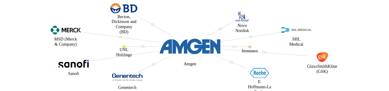 Amgen 보유 US 특허가 인용reference하는 선행 특허 보유 기업 네트워크 데이터 기준일 20240101 그림