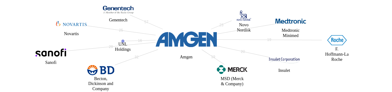 Amgen 보유 US 특허를 거절시키는데 사용된 선행 특허 보유 기업 네트워크 데이터 기준일 20240101 그림