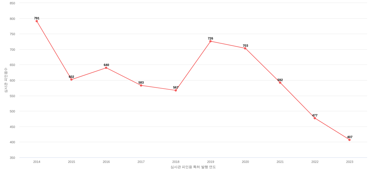 Synopsys의 보유 US 특허가 받은 심사관 피인용수를 동향 데이터 기준일 20240101 그림