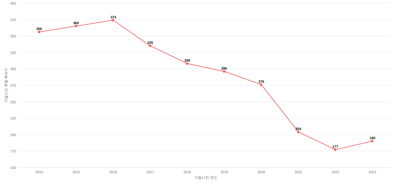 Synopsys의 보유 US 특허가 사용되어 거절시킨 후행 특허수 동향 데이터 기준일 20240101 그림
