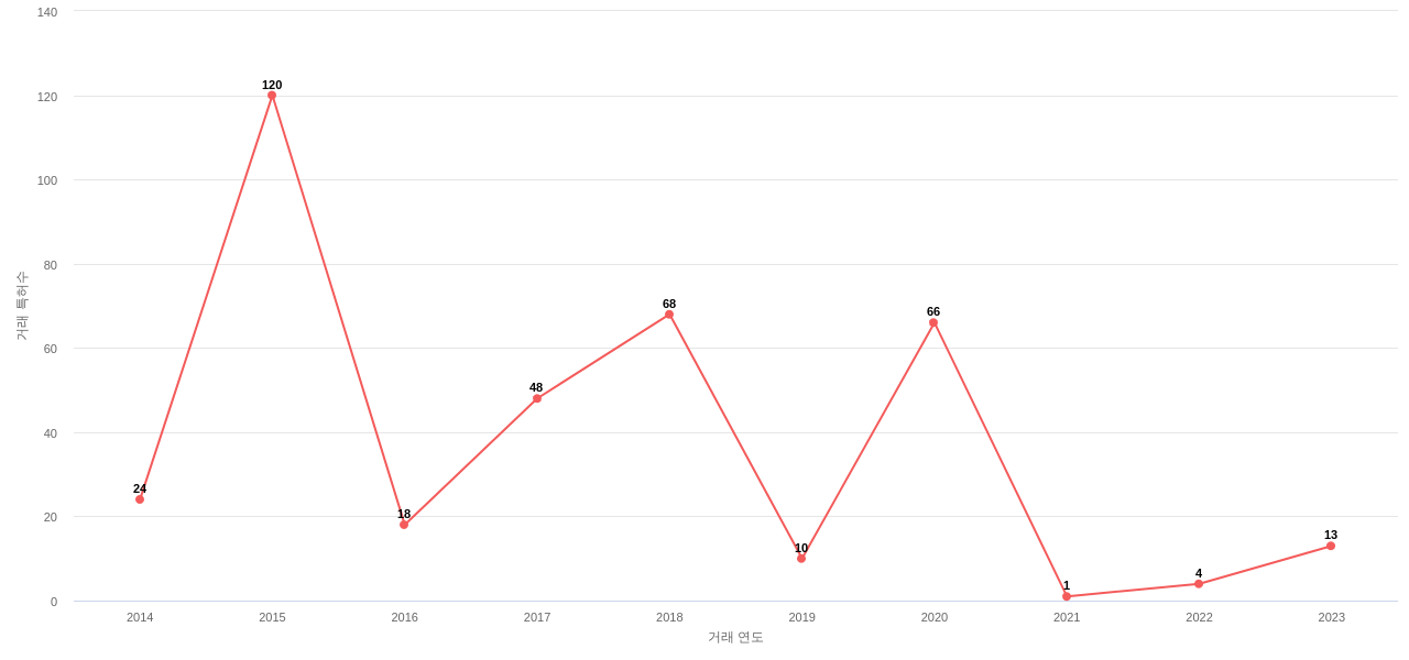 Synopsys의 US 특허 매입 동향 데이터 기준일 20240101 그림