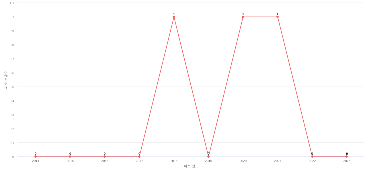 US에서 Synopsys의 피소 소송 동향 데이터 기준일 20240101 그림