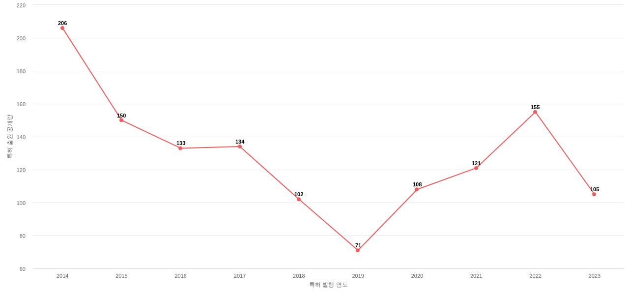 Synopsys 보유 US 특허에 대한 출원공개 동향 데이터 기준일 20240101 그림