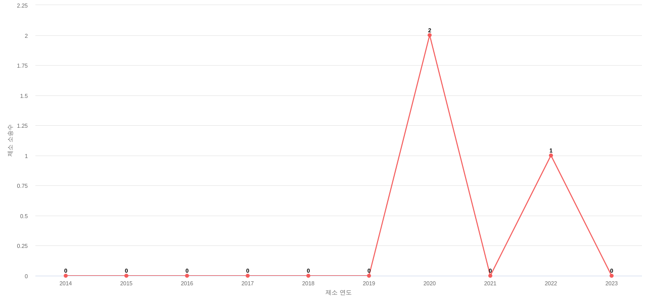 US에서 Synopsys의 제소 소송 동향 데이터 기준일 20240101 그림