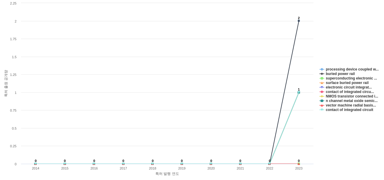 Synopsys  보유 US 특허에서의 제품부품 관련 신규 등장 키워드 동향 데이터 기준일 20240101 그림