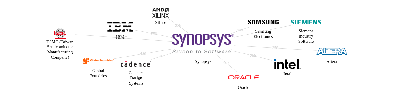 Synopsys 보유 US 특허를 피인용forward citation하는 후행 특허 보유 기업 네트워크 데이터 기준일 20240101 그림