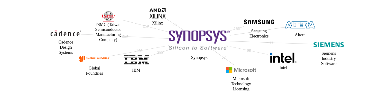 Synopsys 보유 US 특허가 거절시키는데 사용된 후행 특허 보유 기업 네트워크 데이터 기준일 20240101 그림