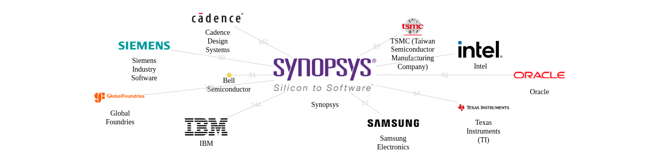 Synopsys 보유 US 특허를 거절시키는데 사용된 선행 특허 보유 기업 네트워크 데이터 기준일 20240101 그림