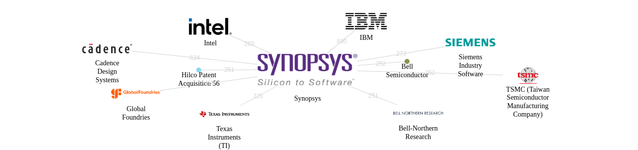 Synopsys 보유 US 특허가 인용reference하는 선행 특허 보유 기업 네트워크 데이터 기준일 20240101 그림