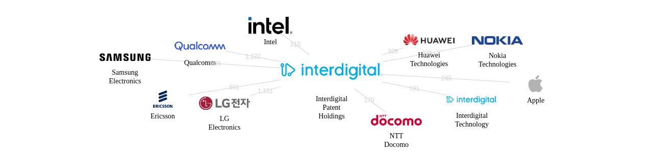 Interdigital Patent Holdings 보유 US 특허가 인용reference하는 선행 특허 보유 기업 네트워크 데이터 기준일 20240101 그림