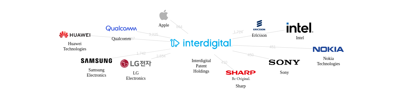Interdigital Patent Holdings 보유 US 특허를 피인용forward citation하는 후행 특허 보유 기업 네트워크 데이터 기준일 20240101 그림