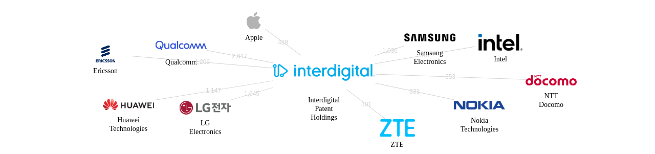Interdigital Patent Holdings 보유 US 특허가 거절시키는데 사용된 후행 특허 보유 기업 네트워크 데이터 기준일 20240101 그림