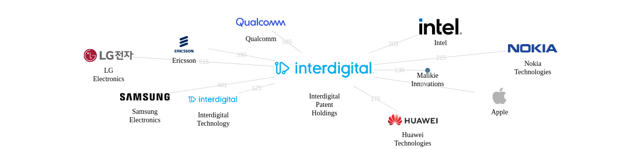 Interdigital Patent Holdings 보유 US 특허를 거절시키는데 사용된 선행 특허 보유 기업 네트워크 데이터 기준일 20240101 그림
