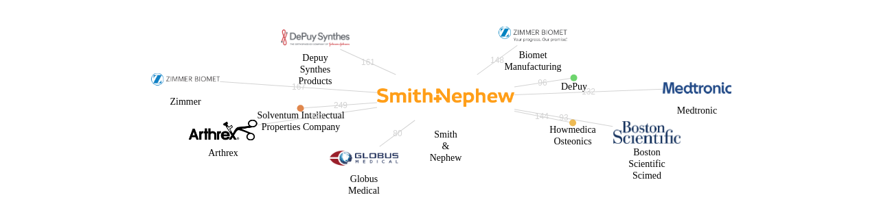 Smith  Nephew 보유 US 특허를 피인용forward citation하는 후행 특허 보유 기업 네트워크 데이터 기준일 20240101 그림