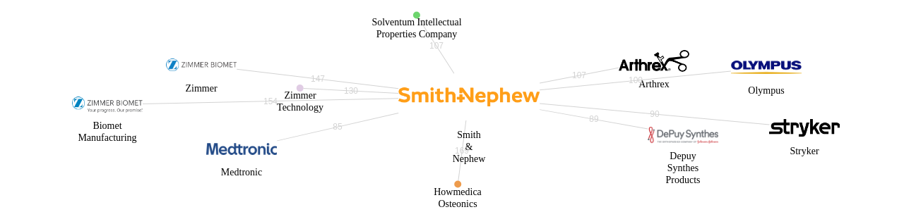 Smith  Nephew 보유 US 특허가 인용reference하는 선행 특허 보유 기업 네트워크 데이터 기준일 20240101 그림