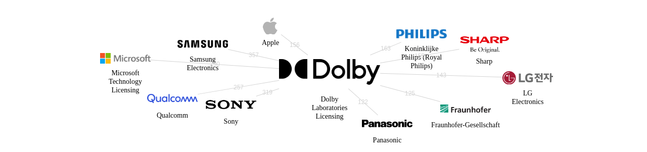 Dolby Laboratories Licensing 보유 US 특허가 인용reference하는 선행 특허 보유 기업 네트워크 데이터 기준일 20240101 그림