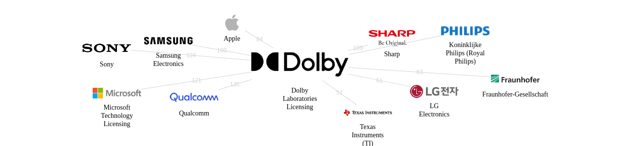 Dolby Laboratories Licensing 보유 US 특허를 거절시키는데 사용된 선행 특허 보유 기업 네트워크 데이터 기준일 20240101 그림
