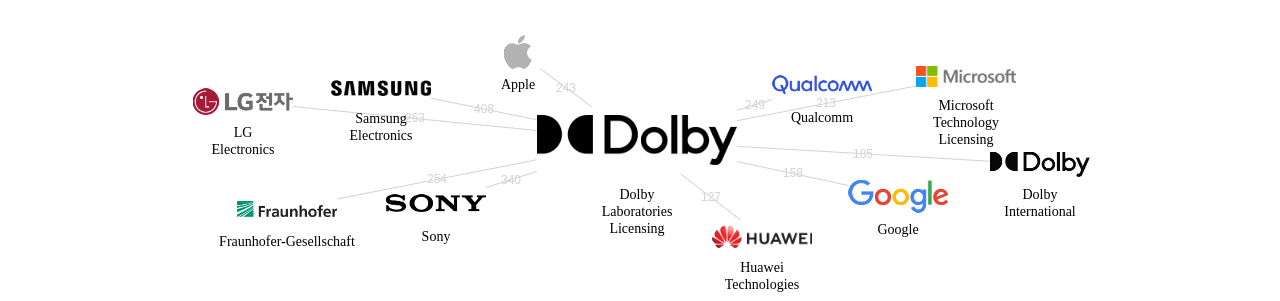 Dolby Laboratories Licensing 보유 US 특허를 피인용forward citation하는 후행 특허 보유 기업 네트워크 데이터 기준일 20240101 그림