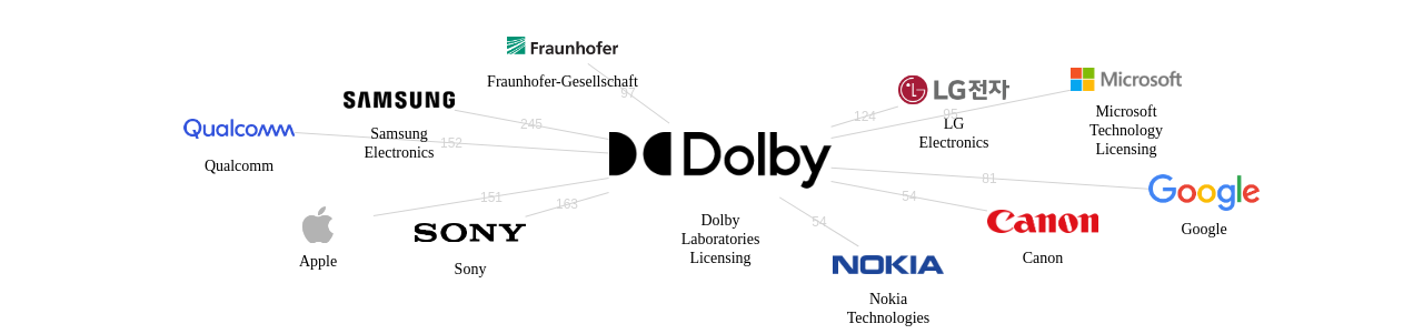 Dolby Laboratories Licensing 보유 US 특허가 거절시키는데 사용된 후행 특허 보유 기업 네트워크 데이터 기준일 20240101 그림
