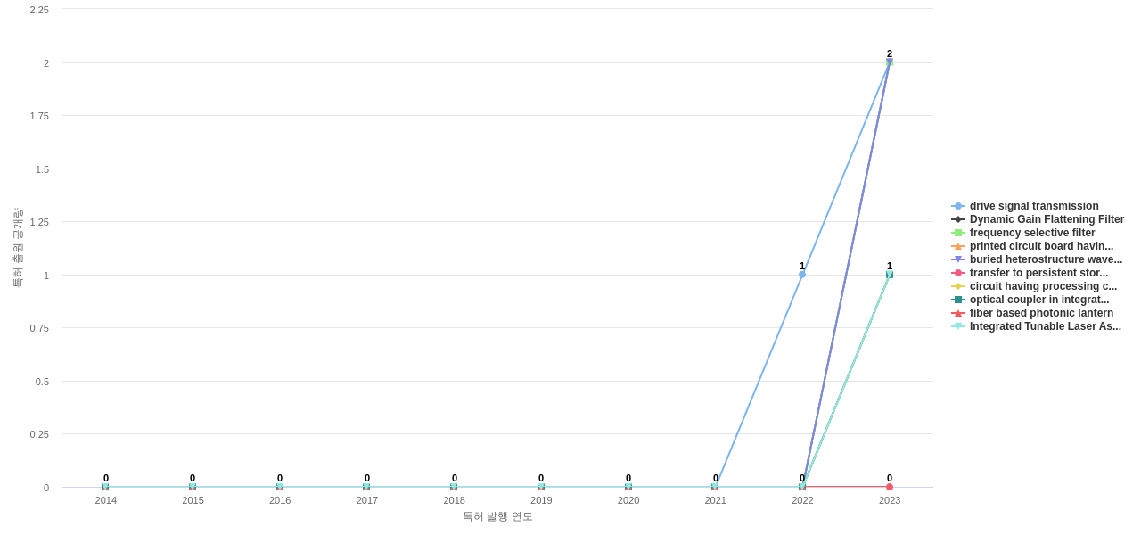 Ciena  보유 US 특허에서의 제품부품 관련 신규 등장 키워드 동향 데이터 기준일 20240101 그림