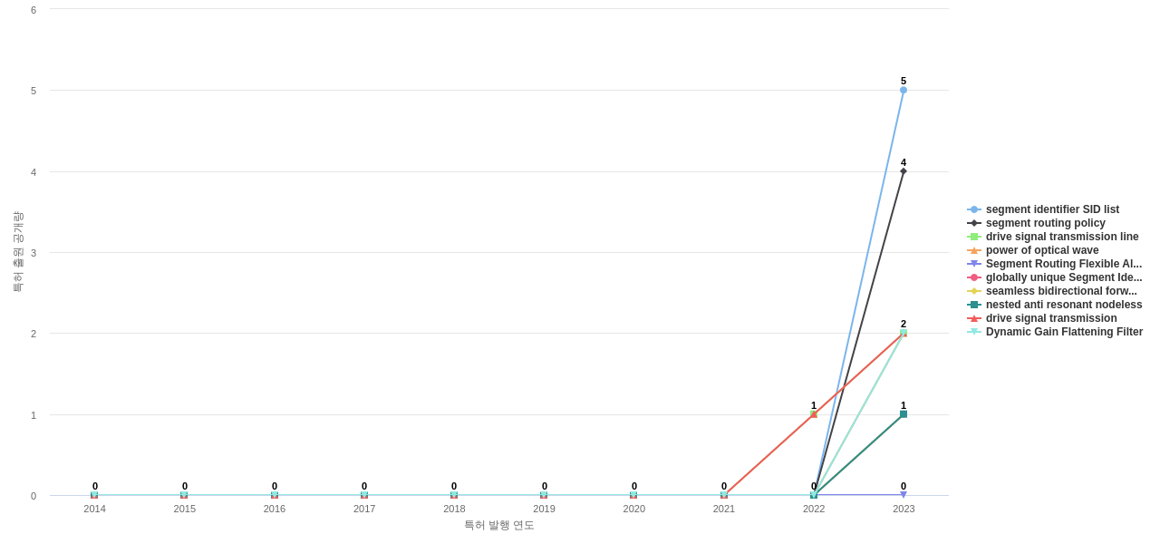 Ciena  보유 US 특허에서의 신규 등장 키워드 동향 데이터 기준일 20240101 그림