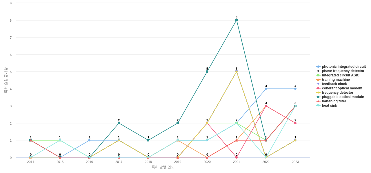 Ciena  보유 US 특허에서의 제품부품 관련 급성장 키워드 동향 데이터 기준일 20240101 그림