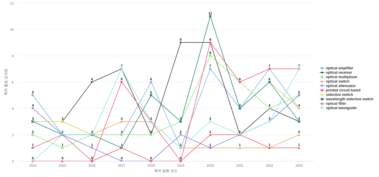 Ciena  보유 US 특허에서의 제품부품 관련 특화성 높은 키워드 동향 데이터 기준일 20240101 그림