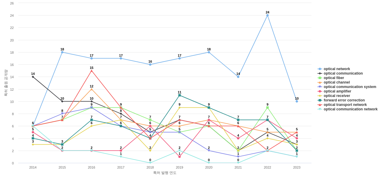 Ciena  보유 US 특허에서의 특화성 높은 키워드 동향 데이터 기준일 20240101 그림
