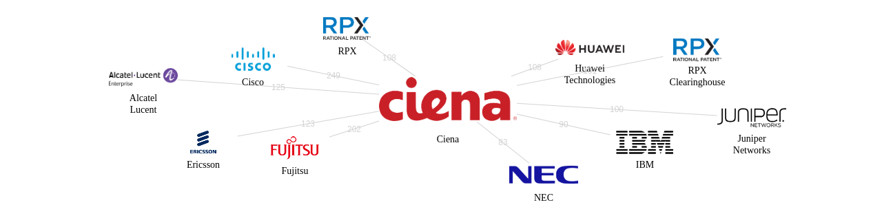 Ciena 보유 US 특허를 거절시키는데 사용된 선행 특허 보유 기업 네트워크 데이터 기준일 20240101 그림