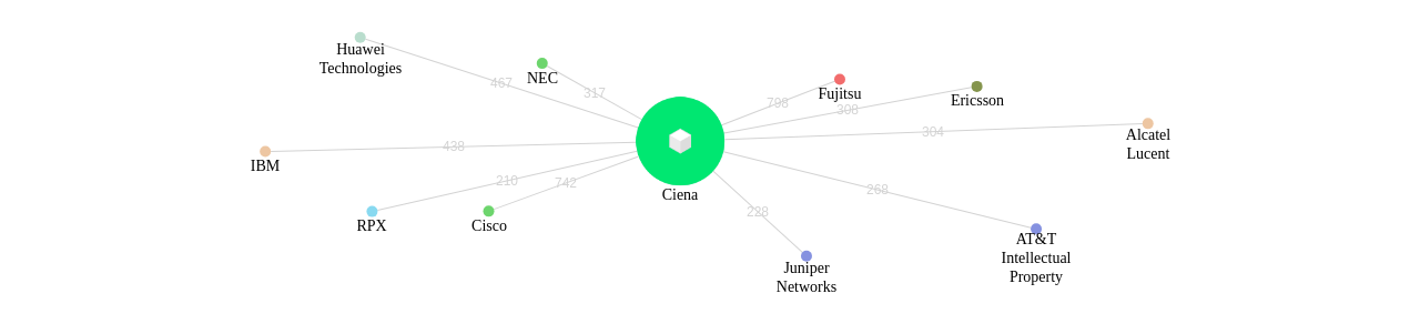 Ciena 보유 US 특허를 피인용forward citation하는 후행 특허 보유 기업 네트워크 데이터 기준일 20240101 그림