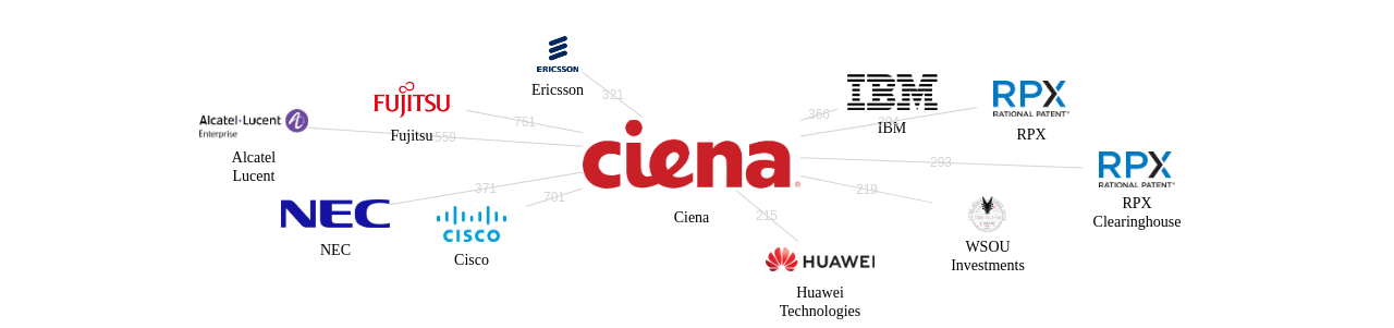 Ciena 보유 US 특허가 인용reference하는 선행 특허 보유 기업 네트워크 데이터 기준일 20240101 그림