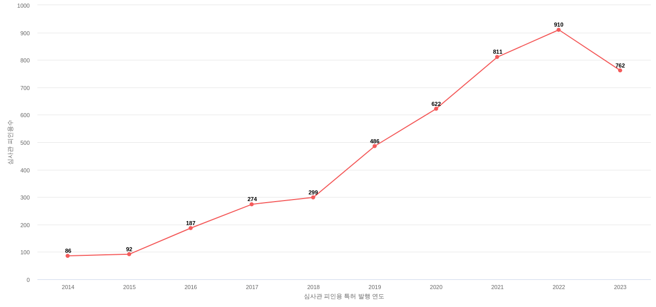 Alibaba Group Holding의 보유 US 특허가 받은 심사관 피인용수를 동향 데이터 기준일 20240101 그림