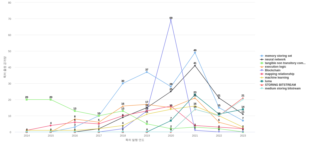 Alibaba Group Holding  보유 US 특허에서의 특화성 높은 키워드 동향 데이터 기준일 20240101 그림