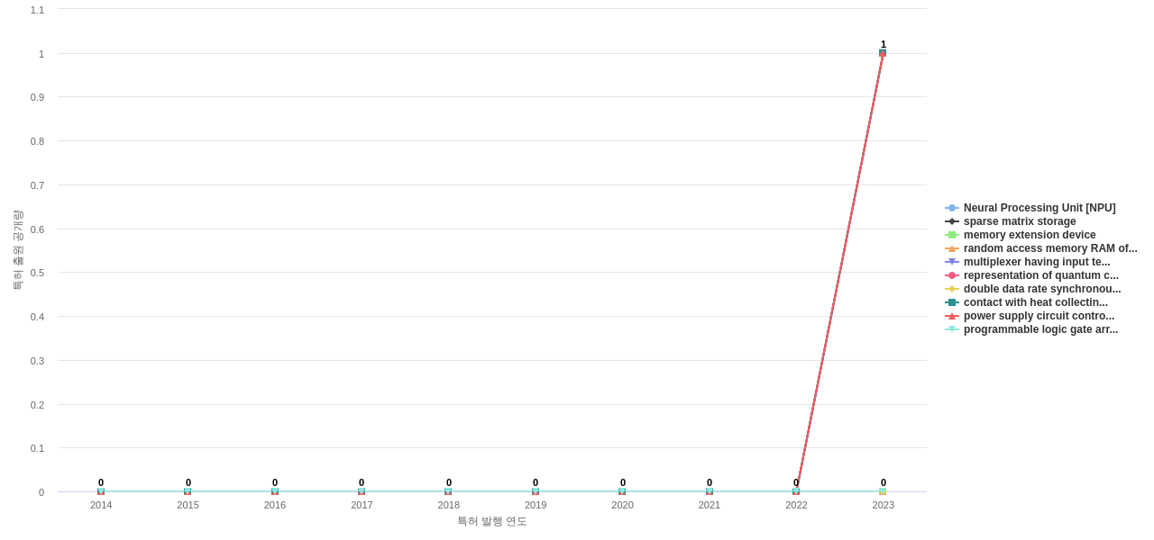 Alibaba Group Holding  보유 US 특허에서의 제품부품 관련 신규 등장 키워드 동향 데이터 기준일 20240101 그림
