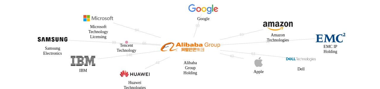 Alibaba Group Holding 보유 US 특허가 거절시키는데 사용된 후행 특허 보유 기업 네트워크 데이터 기준일 20240101 그림